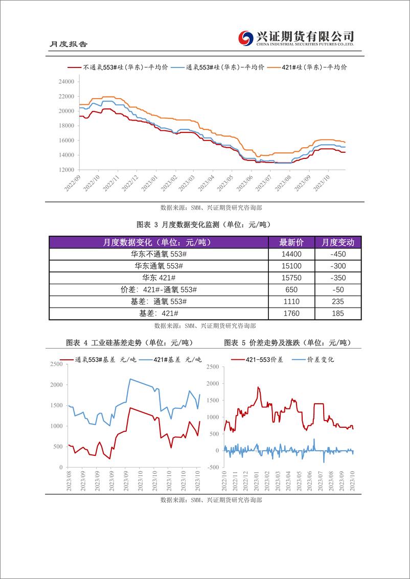 《工业硅月度报告：供需均存转弱迹象，关注下方成本支撑-20231103-兴证期货-21页》 - 第7页预览图