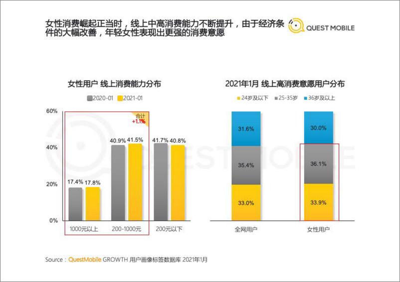 《2021“她经济”洞察报告-QuestMobile-202103》 - 第7页预览图