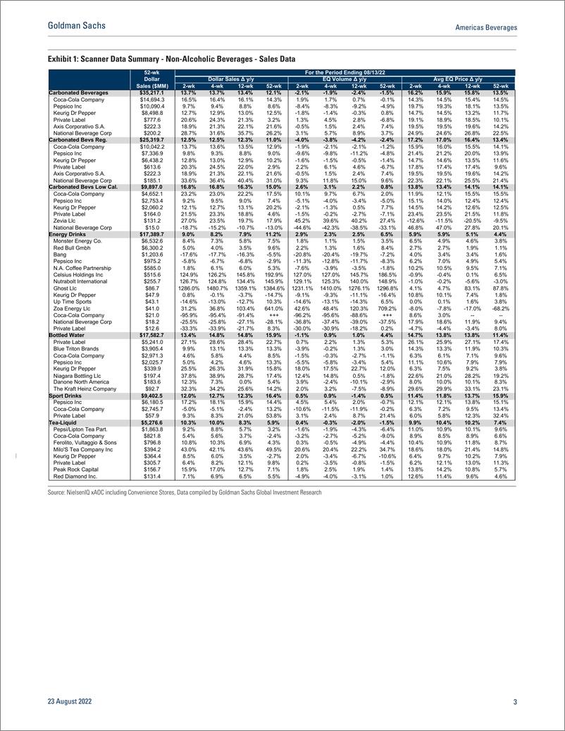 《Americas Beverage Nielsen data thru 13 - Non-alcoholic bev sales remains robust, with accelerated pricing offset by volum...(1)》 - 第4页预览图