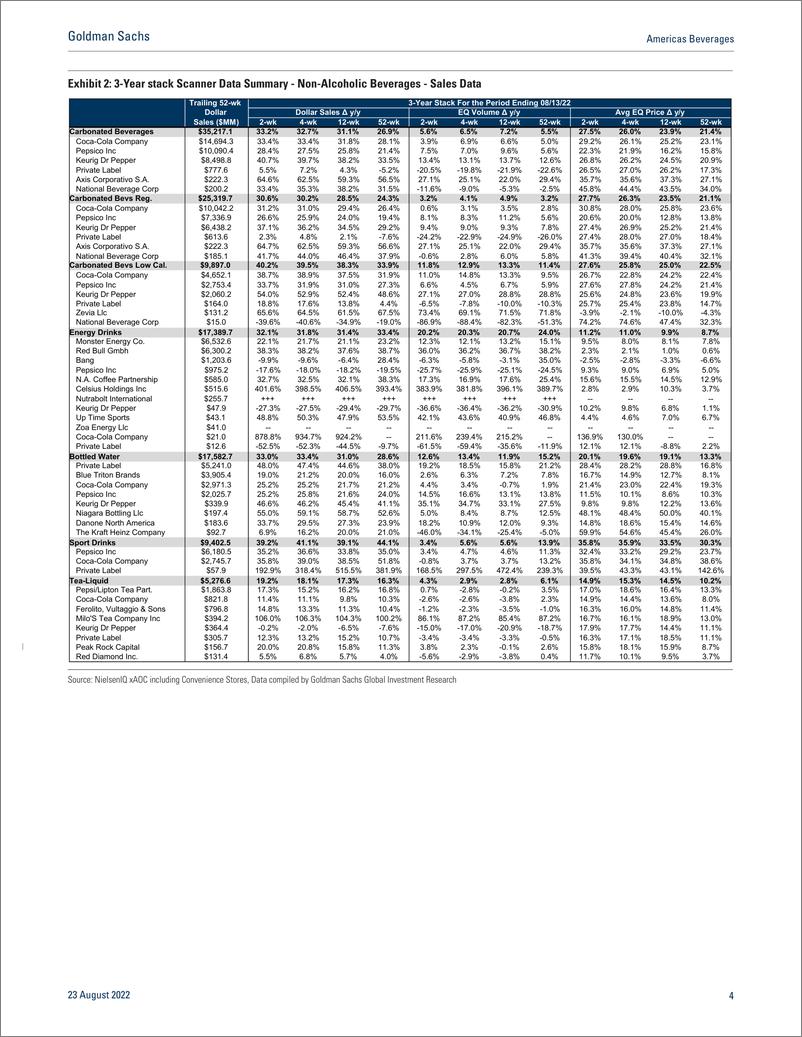 《Americas Beverage Nielsen data thru 13 - Non-alcoholic bev sales remains robust, with accelerated pricing offset by volum...(1)》 - 第5页预览图