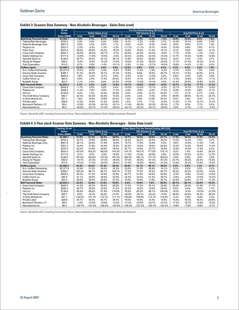 《Americas Beverage Nielsen data thru 13 - Non-alcoholic bev sales remains robust, with accelerated pricing offset by volum...(1)》 - 第6页预览图