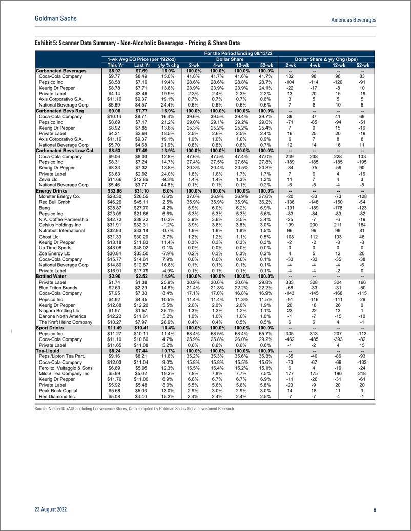 《Americas Beverage Nielsen data thru 13 - Non-alcoholic bev sales remains robust, with accelerated pricing offset by volum...(1)》 - 第7页预览图