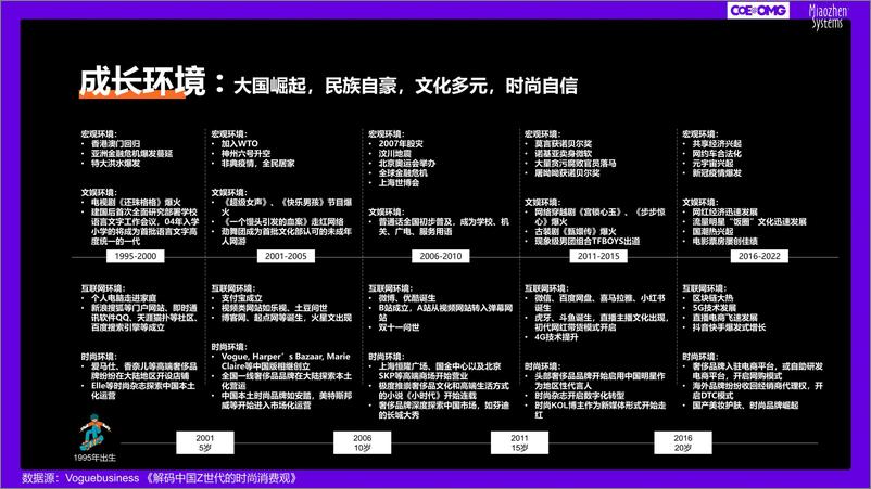 《成年95后消费趋势研究：快乐星球人，氪金新趋势-秒针&OMG-2023-31页》 - 第7页预览图