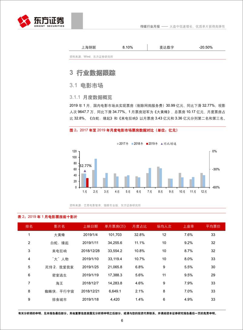 《文娱影视行业月度数据跟踪：大盘中低速增长，优质单片获得高弹性-20190213-东方证券-18页》 - 第7页预览图