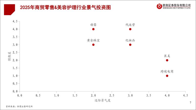 《零售美护行业2025年投资策略：困则思变-241127-浙商证券-35页》 - 第7页预览图