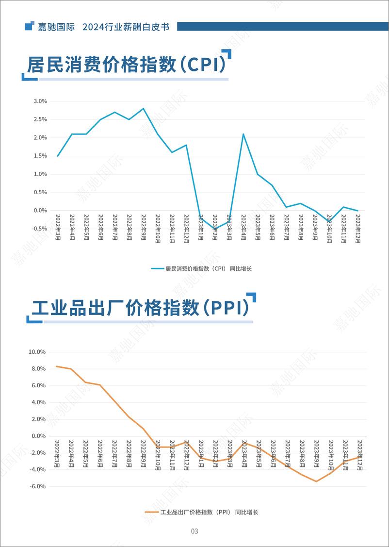 《嘉驰国际：2024行业薪酬白皮书》 - 第6页预览图