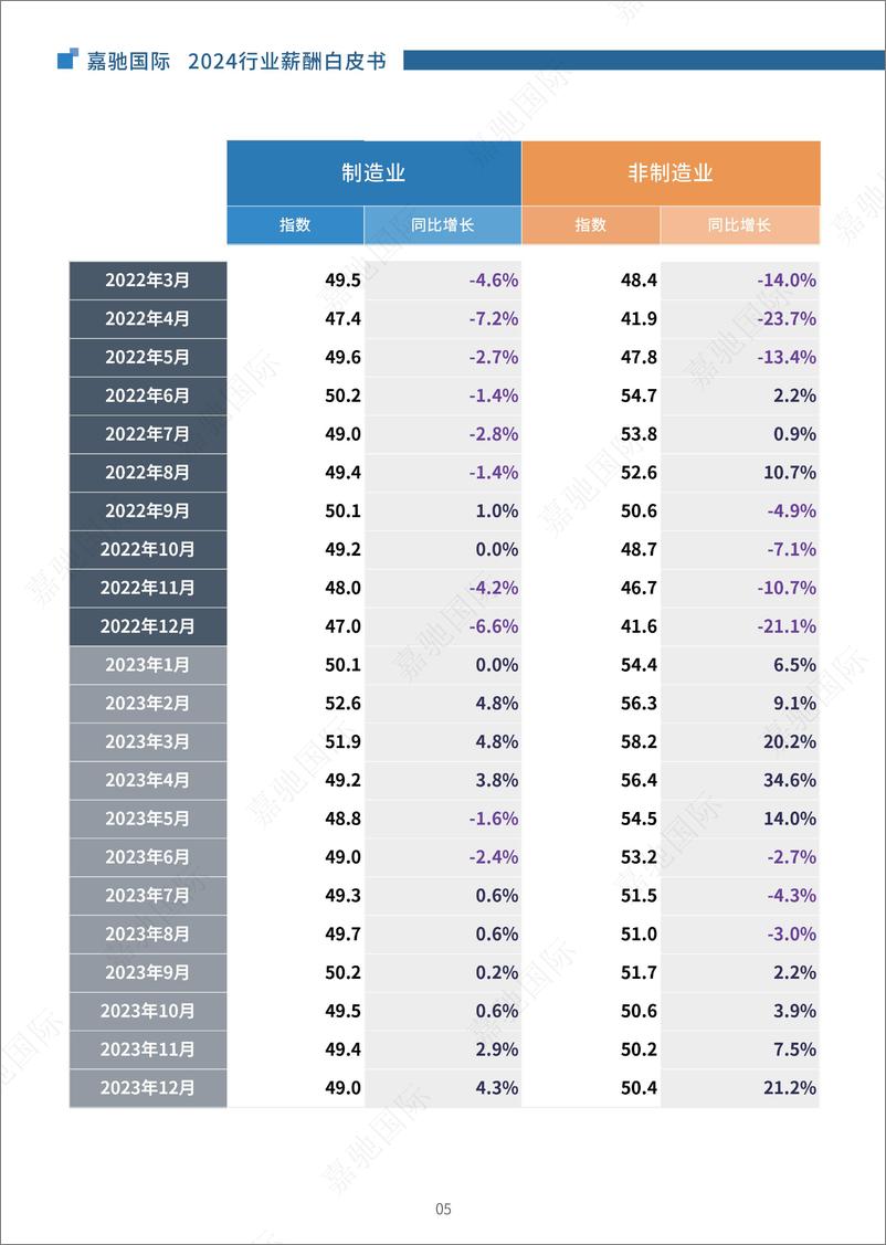 《嘉驰国际：2024行业薪酬白皮书》 - 第8页预览图