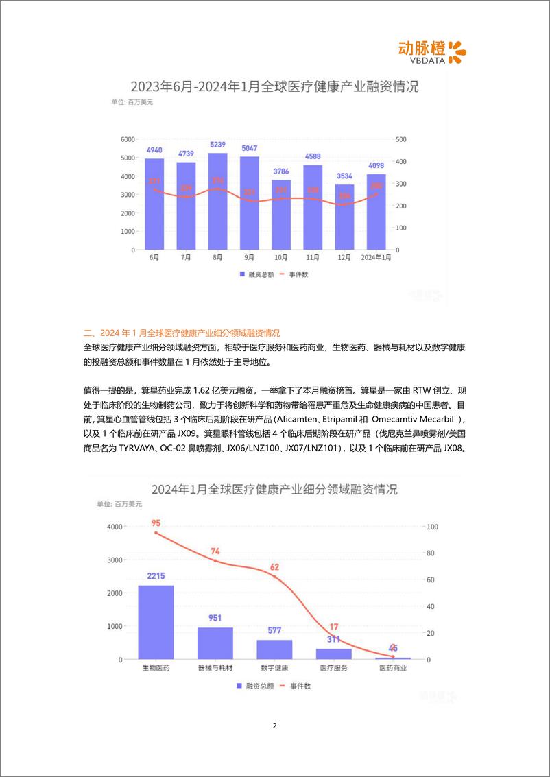 《2024年1月全球医疗健康领域投融资月报-12页》 - 第2页预览图