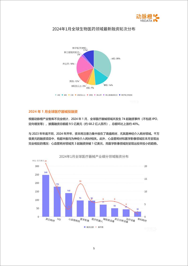 《2024年1月全球医疗健康领域投融资月报-12页》 - 第5页预览图