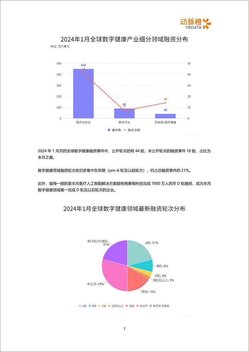 《2024年1月全球医疗健康领域投融资月报-12页》 - 第7页预览图