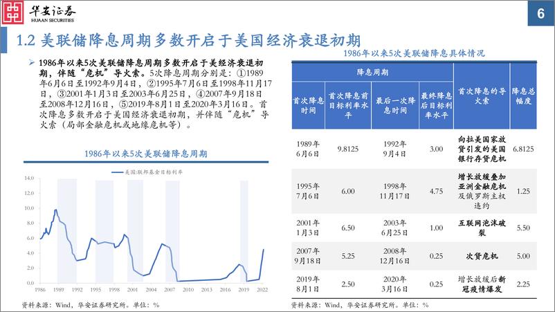 《论2023年的加息与降息：美联储的底牌-20230213-华安证券-30页》 - 第7页预览图