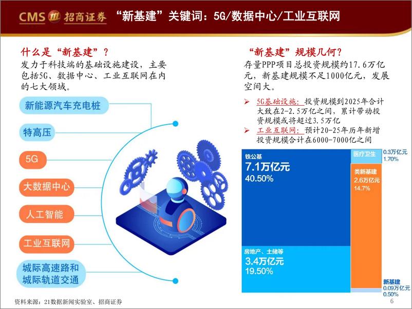 《通信行业新基建系列报告（一）：“新基建”方兴未艾，“通数联”磨砺以须-20200326-招商证券-104页》 - 第7页预览图