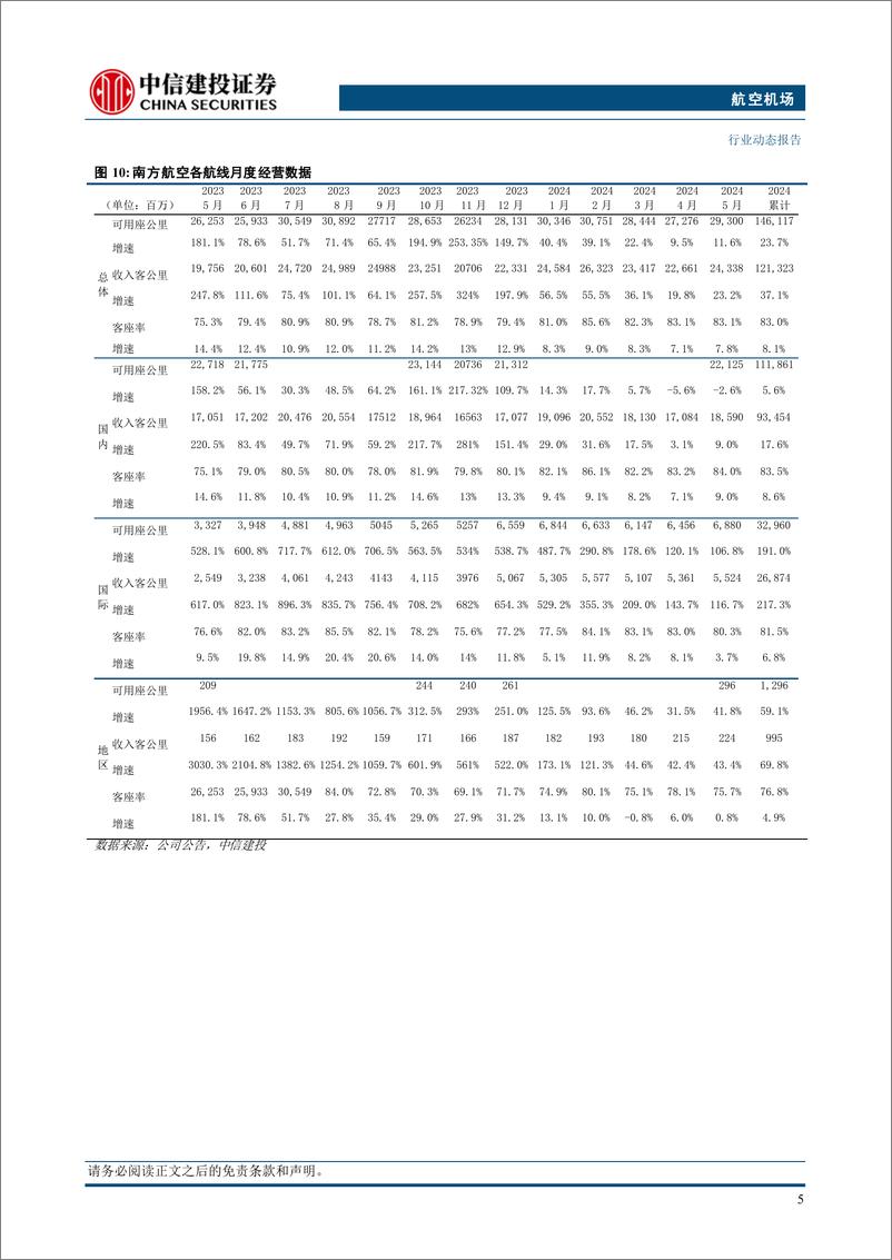 《航空机场行业：民航与铁路签署战略协议，邮政开通首条洲际航线-240630-中信建投-23页》 - 第8页预览图