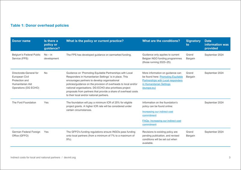 《Devinit-地方和国家合作伙伴的间接成本：政策和实践映射（英）-2024.10-17页》 - 第3页预览图