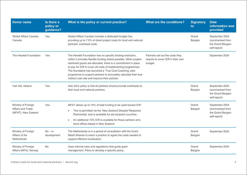 《Devinit-地方和国家合作伙伴的间接成本：政策和实践映射（英）-2024.10-17页》 - 第4页预览图