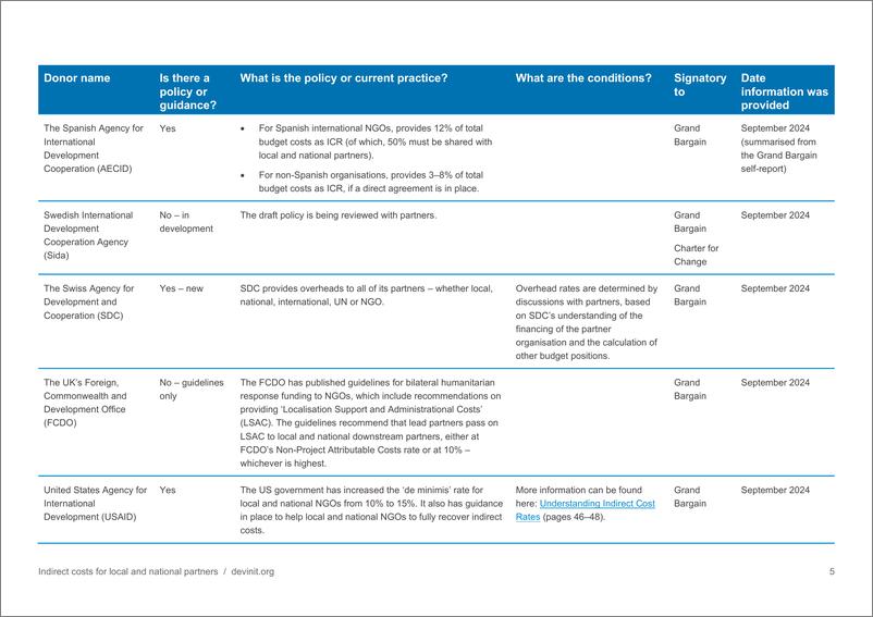 《Devinit-地方和国家合作伙伴的间接成本：政策和实践映射（英）-2024.10-17页》 - 第5页预览图