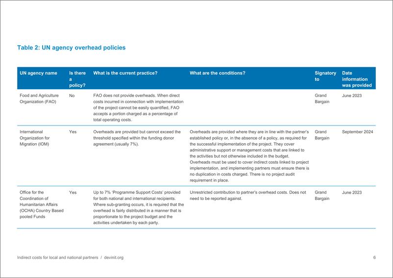 《Devinit-地方和国家合作伙伴的间接成本：政策和实践映射（英）-2024.10-17页》 - 第6页预览图