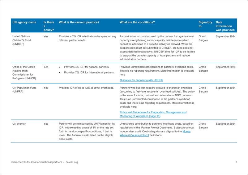 《Devinit-地方和国家合作伙伴的间接成本：政策和实践映射（英）-2024.10-17页》 - 第7页预览图