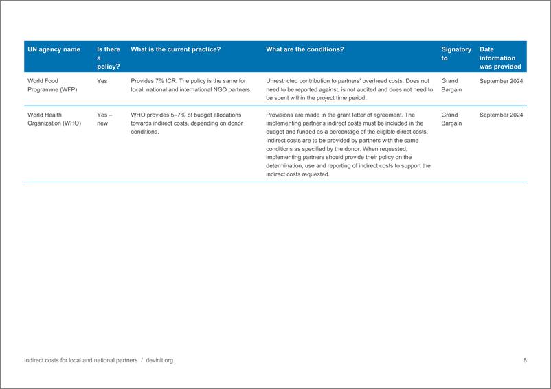 《Devinit-地方和国家合作伙伴的间接成本：政策和实践映射（英）-2024.10-17页》 - 第8页预览图