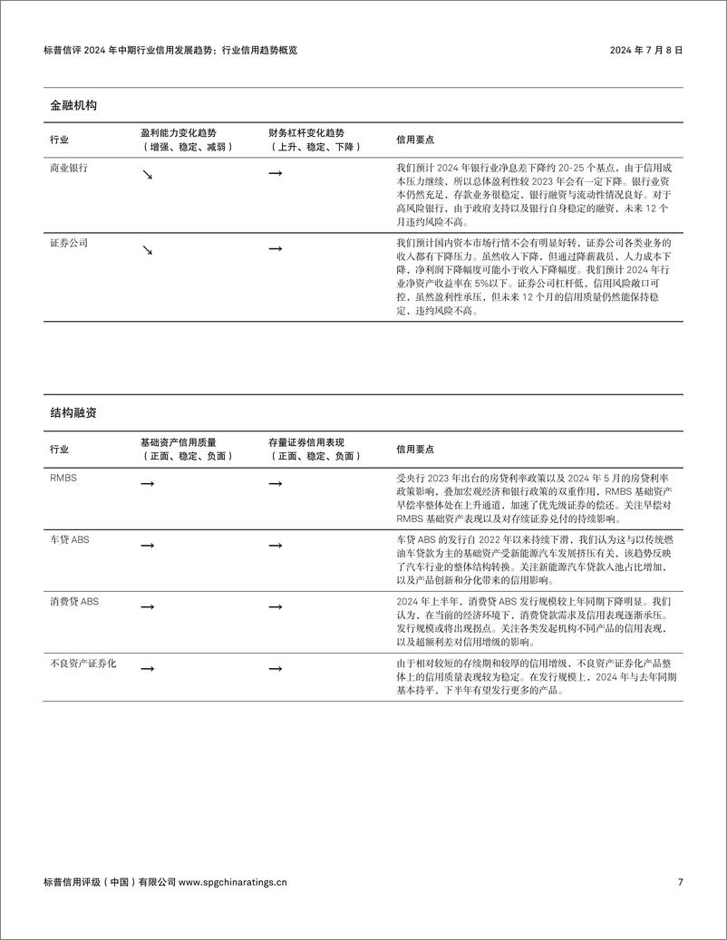 《拨云见日向新行＋_＋标普信评2024年中期行业信用发展趋势-40页》 - 第7页预览图