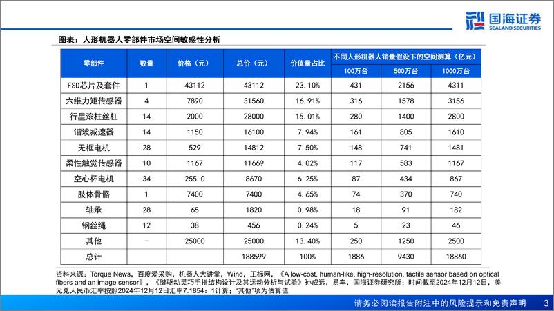 《基础化工行业新材料产业深度报告：新材料产业框架之四，人形机器人量产在即，新材料蓝海广阔-国海证券-241218-76页》 - 第3页预览图