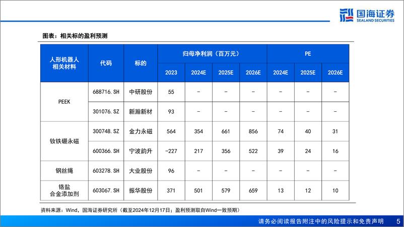 《基础化工行业新材料产业深度报告：新材料产业框架之四，人形机器人量产在即，新材料蓝海广阔-国海证券-241218-76页》 - 第5页预览图