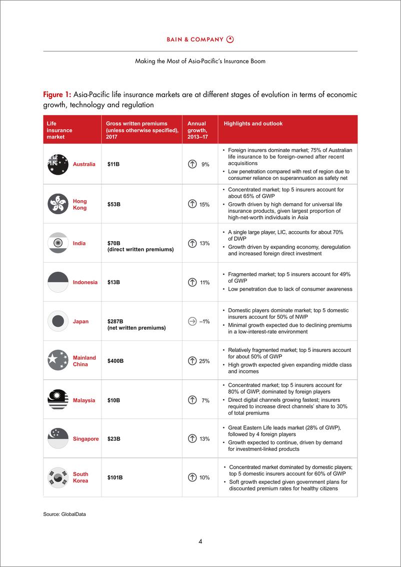 《贝恩-把握亚太区保险行业的发展机遇（英文）-2019.8-32页》 - 第7页预览图