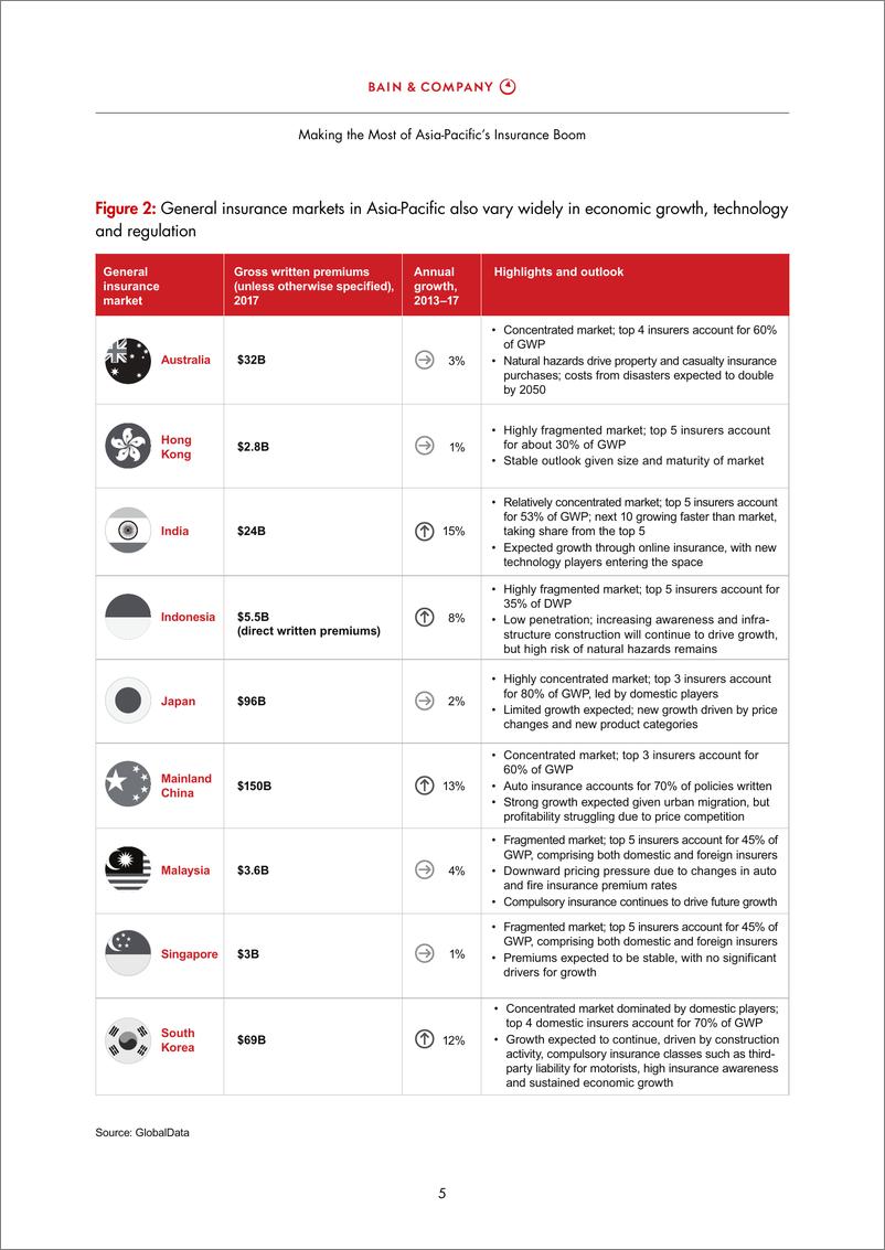 《贝恩-把握亚太区保险行业的发展机遇（英文）-2019.8-32页》 - 第8页预览图