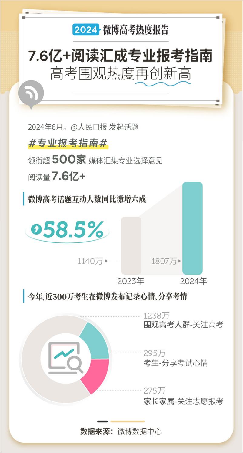 《2024微博高考专业报考热度报告-微博》 - 第2页预览图