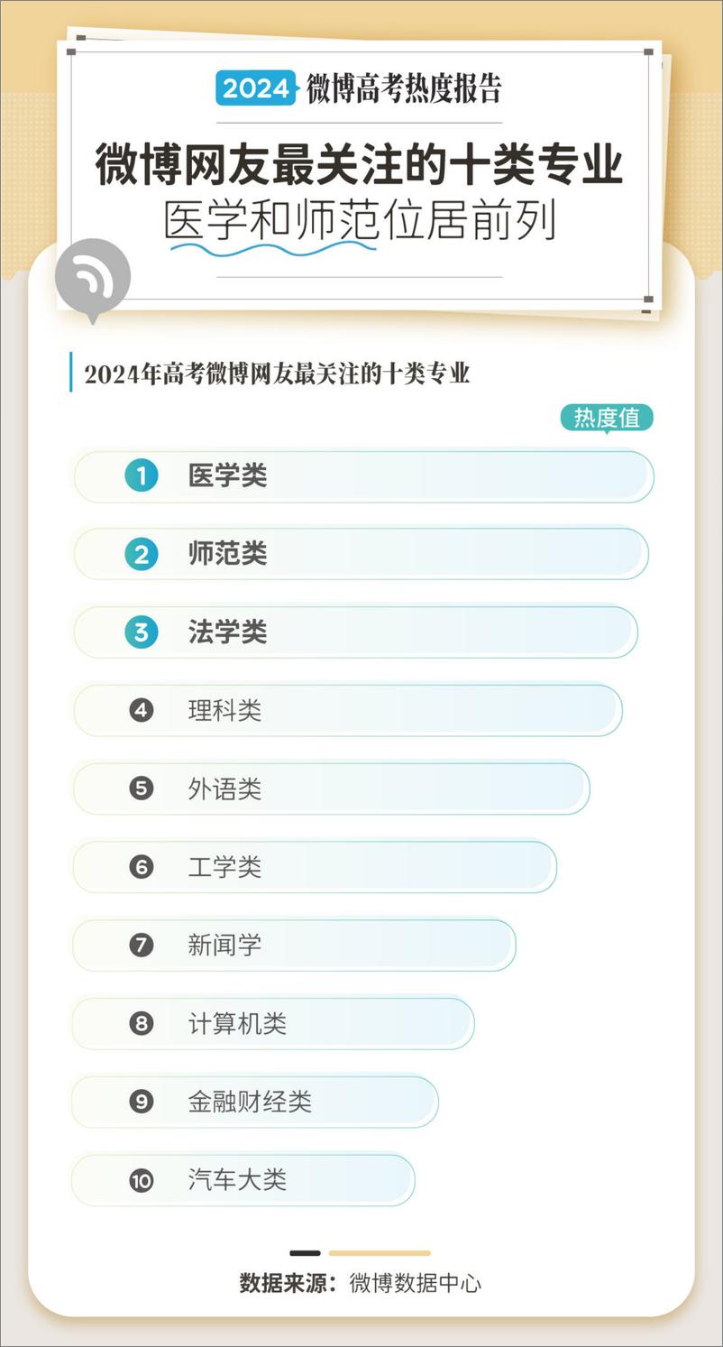 《2024微博高考专业报考热度报告-微博》 - 第3页预览图