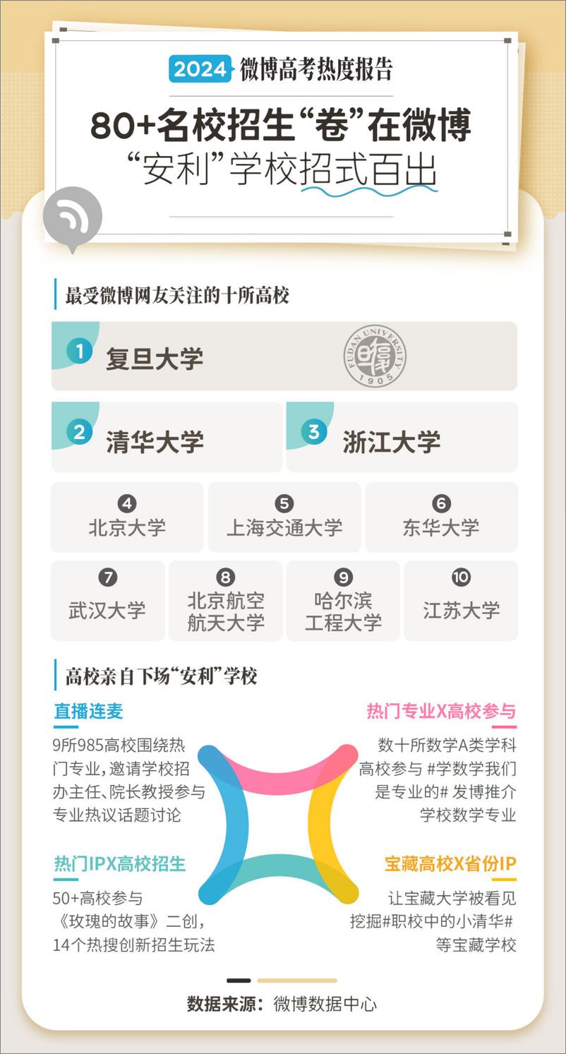 《2024微博高考专业报考热度报告-微博》 - 第4页预览图