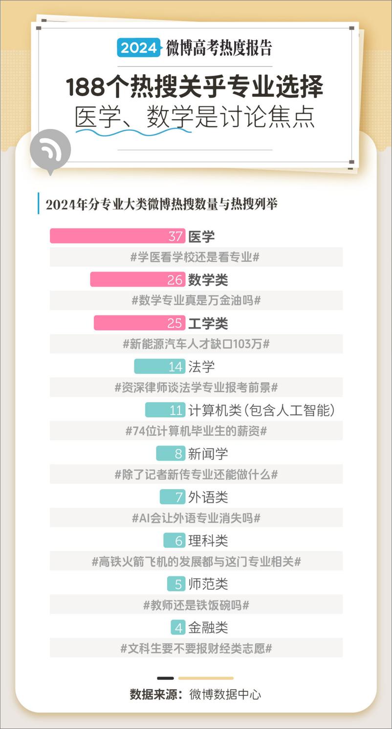 《2024微博高考专业报考热度报告-微博》 - 第7页预览图