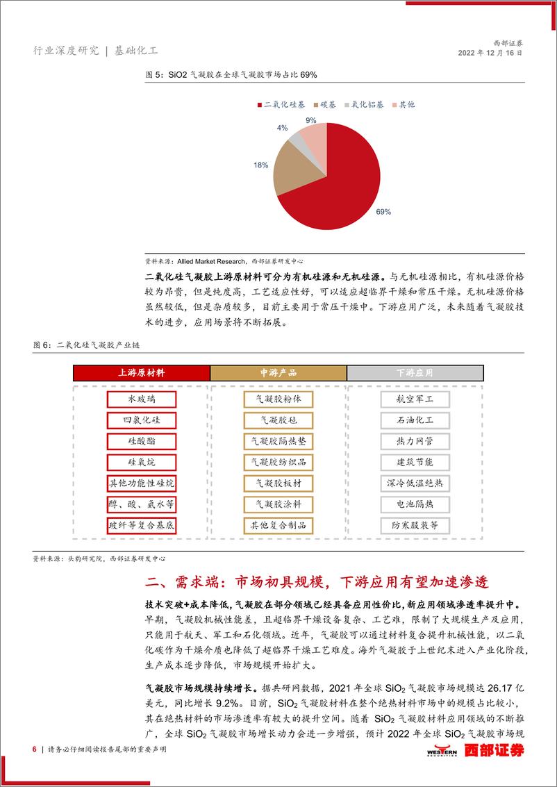 《气凝胶行业专题报告：气凝胶供需齐发力，碳中和助力渗透加速-20221216-西部证券-19页》 - 第7页预览图