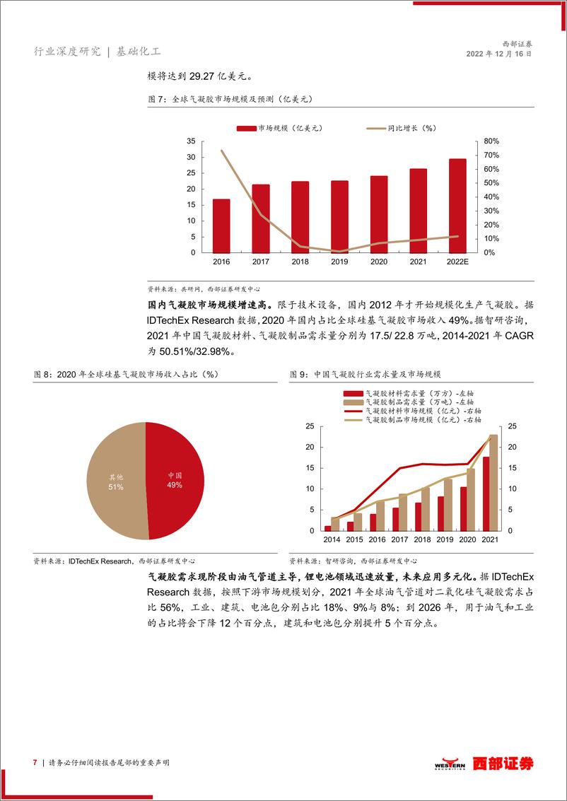 《气凝胶行业专题报告：气凝胶供需齐发力，碳中和助力渗透加速-20221216-西部证券-19页》 - 第8页预览图