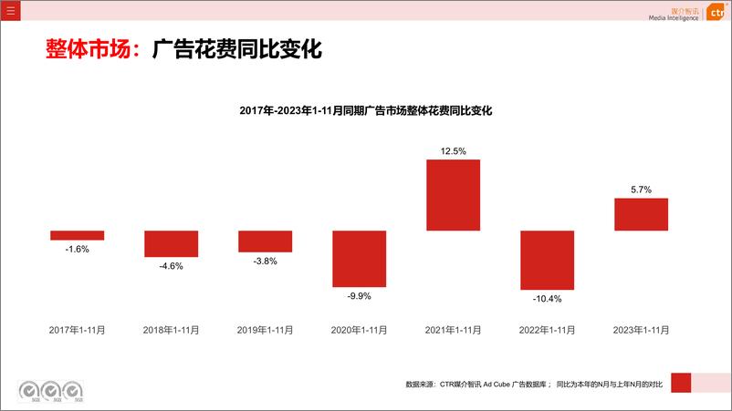 《CTR媒介智讯：2023年1-11月广告市场投放数据概览》 - 第4页预览图