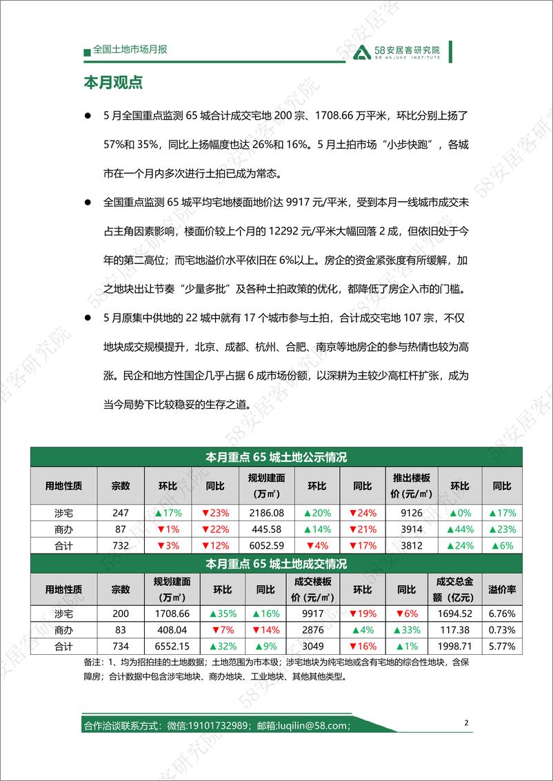 《58安居客房产研究院-2023年5月全国土地市场月报-12页》 - 第3页预览图