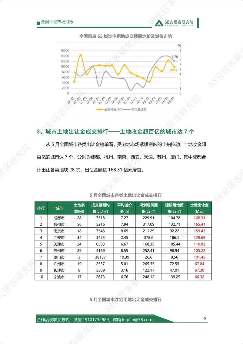 《58安居客房产研究院-2023年5月全国土地市场月报-12页》 - 第6页预览图