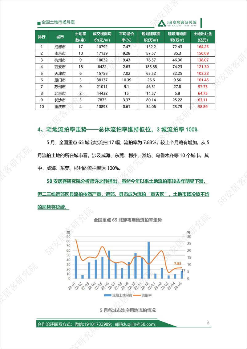 《58安居客房产研究院-2023年5月全国土地市场月报-12页》 - 第7页预览图