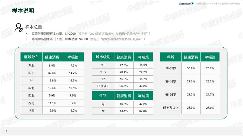 《中康科技&腾讯健康：2024年消费者健康洞察呼吸系列报告-哮喘篇-30页》 - 第4页预览图