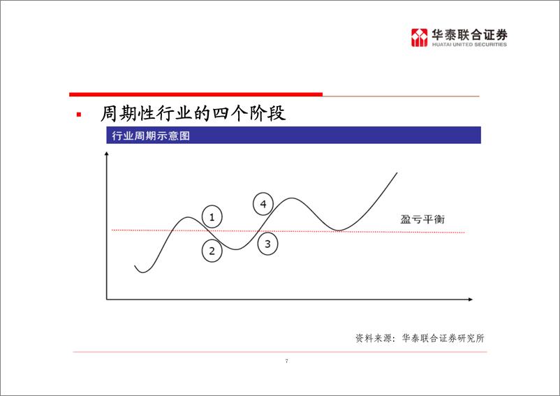 《认清所处周期，把握动态变化》 - 第7页预览图