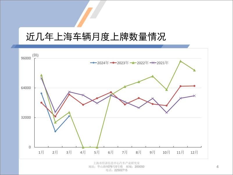 《2024年3月份上海汽车市场上牌情况-9页》 - 第4页预览图