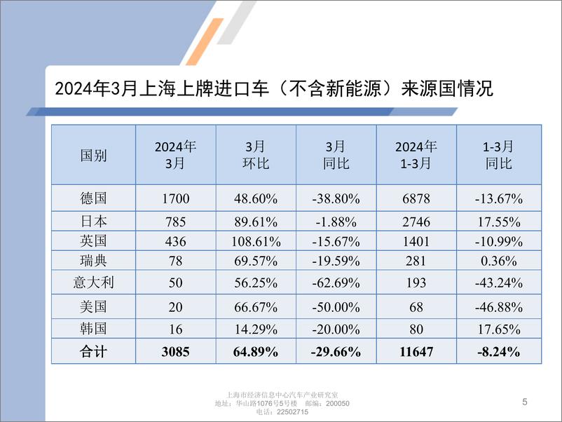 《2024年3月份上海汽车市场上牌情况-9页》 - 第5页预览图