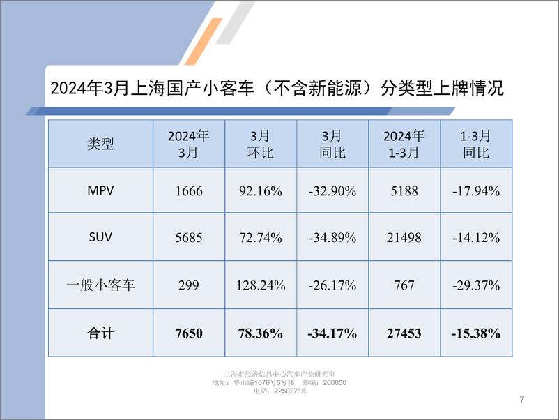 《2024年3月份上海汽车市场上牌情况-9页》 - 第7页预览图