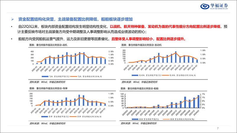 《军工行业2024中期策略：穿越逆境，以觅星辰-240711-华福证券-45页》 - 第7页预览图