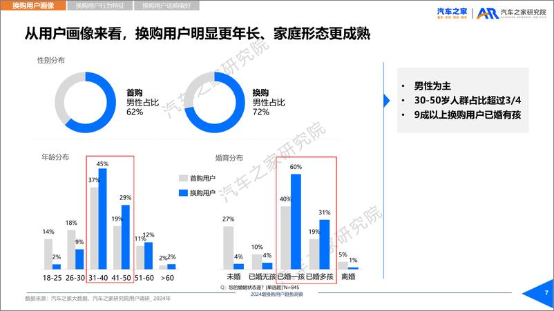 《2024年增换购新车用户需求洞察报告-汽车之家》 - 第7页预览图