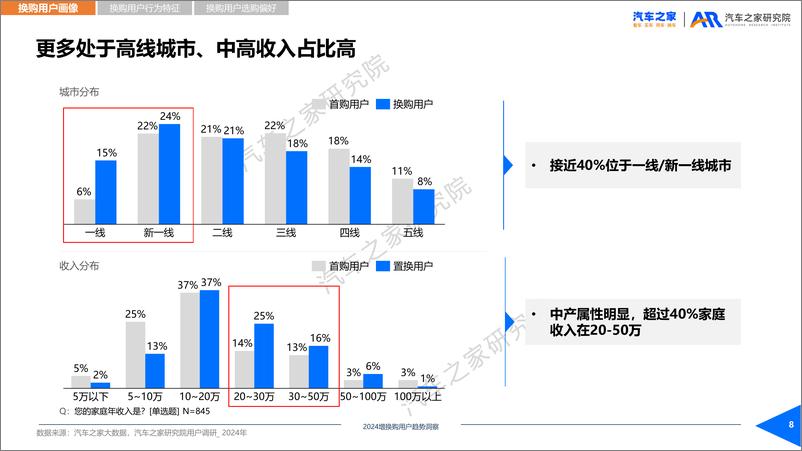 《2024年增换购新车用户需求洞察报告-汽车之家》 - 第8页预览图