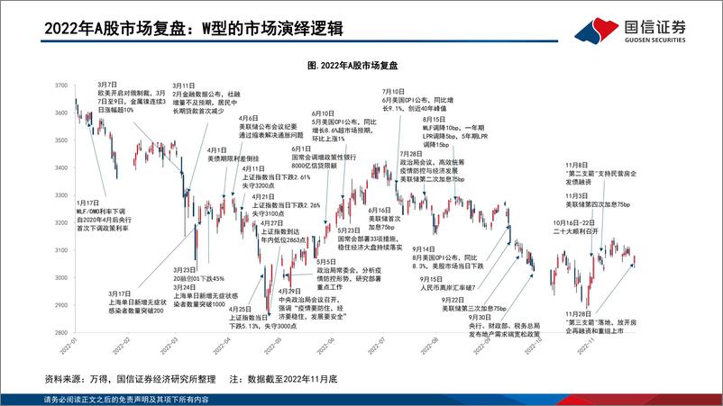 《2023年A股年度策略：布局A股高质量投资-20221201-国信证券-45页》 - 第5页预览图