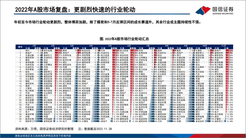 《2023年A股年度策略：布局A股高质量投资-20221201-国信证券-45页》 - 第6页预览图