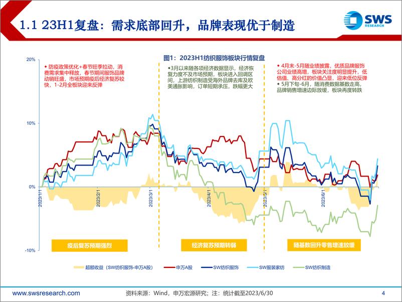 《2023下半年纺织服行业投资策略：预期筑底复苏延续，把握长期成长赛道-20230703-申万宏源-48页》 - 第5页预览图