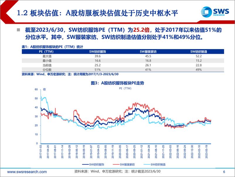 《2023下半年纺织服行业投资策略：预期筑底复苏延续，把握长期成长赛道-20230703-申万宏源-48页》 - 第7页预览图